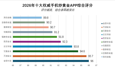 炒黄金交易什么app好？国内十大手机炒黄金app排名（2026最新版）