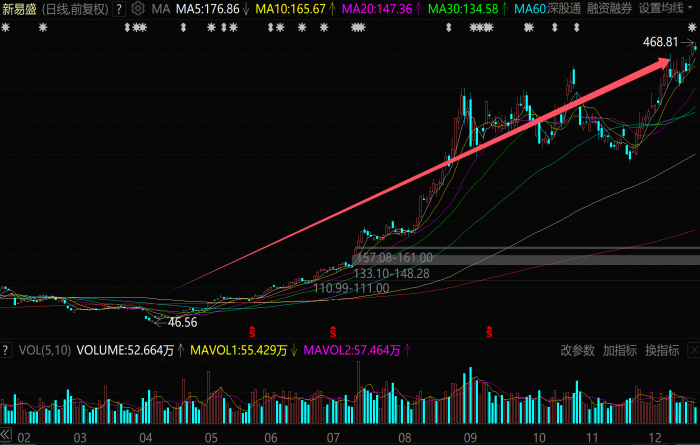 8个月暴涨10倍，最火AI巨头，又要大爆发？