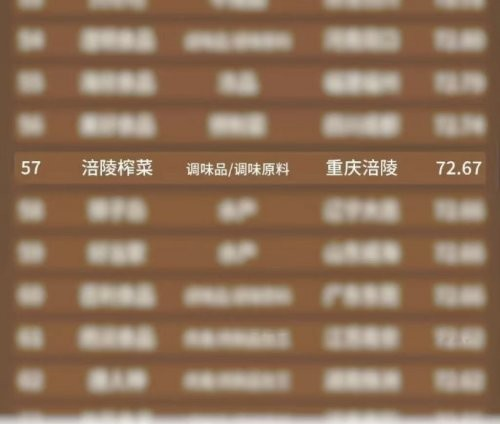 乌江榨菜跻身餐企食材供应商百强，餐饮赛道布局成果获行业认可