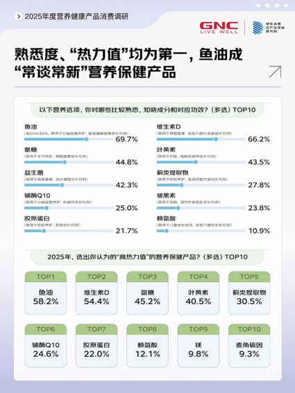 解读2025营养健康消费清单：鱼油、维D、氨糖领衔，“精准+全龄+场景”成趋势