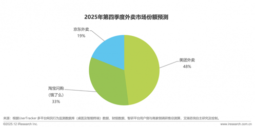 2025外卖行业年终盘点：三足鼎立格局固型，美团（48%）：淘宝（33%）：京东（19%）