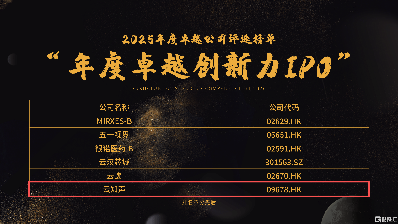 再获资本市场认可！云知声荣膺格隆汇“金格奖”年度卓越创新力IPO