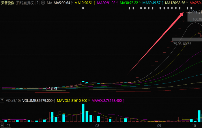 1年暴涨16倍！超级大牛股，突然爆大雷？