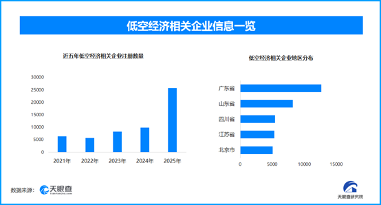 低空飞进民生新场景，低空经济相关企业一年新增2.5万家
