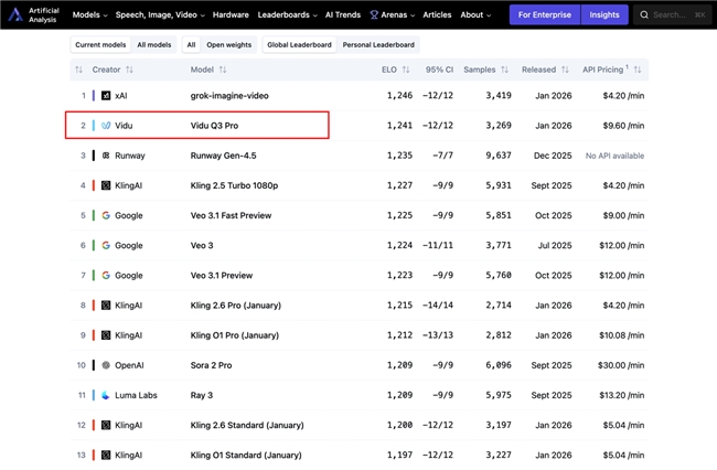 国产之光Vidu Q3加冕新王！全球首个16秒音视频直出模型，超越Sora领跑AI视频下半场