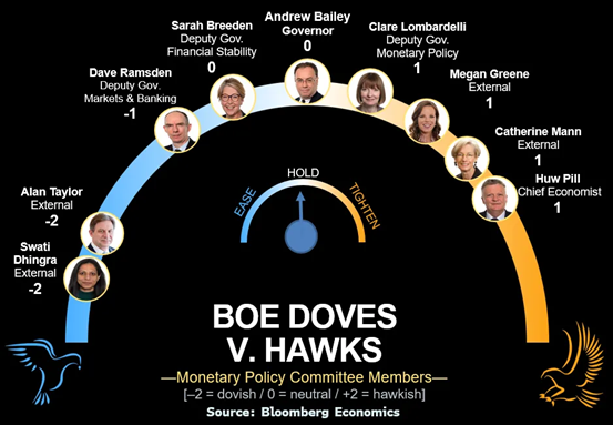 Exness: 英国央行的鹰鸽博弈
