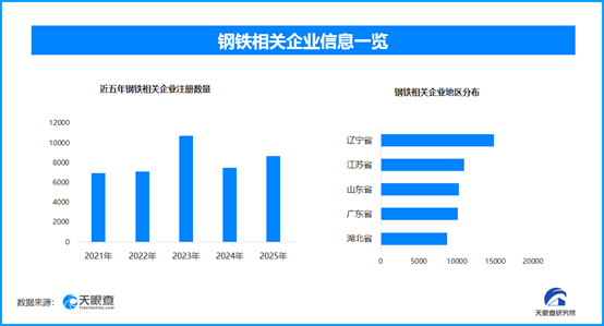 2025钢铁行业质效双升，现存钢铁相关企业超10.5万家