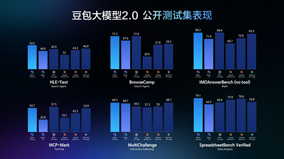 字节跳动发布豆包大模型2.0，主打真实世界复杂任务执行力