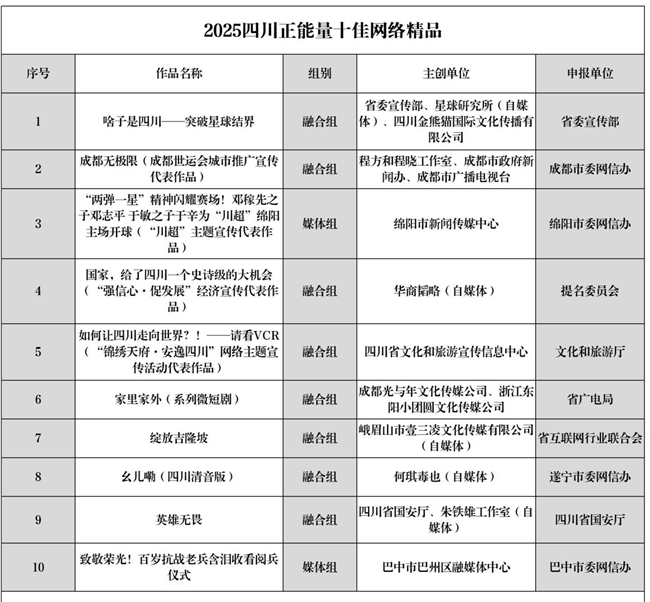 华商韬略作品获评2025四川正能量“十佳网络精品”