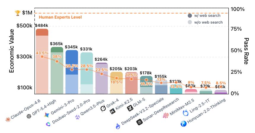 $OneMillion-Bench 发布：Agent 成为现实，AI 今天能赚多少钱？