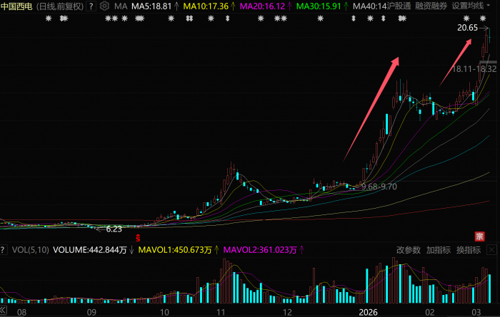 年内暴涨120%，又一千亿巨头横空出世！