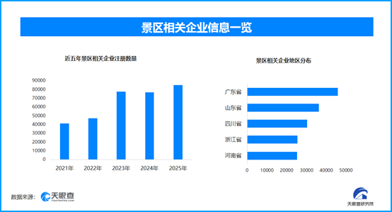景区“拆围墙”启旅游新篇，现存景区相关企业近50万家