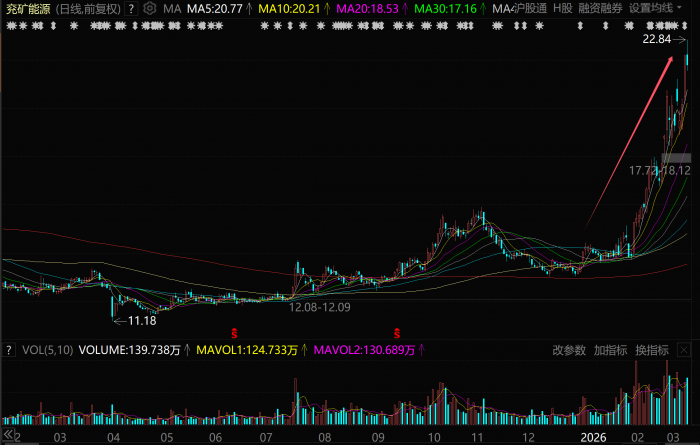 暴涨的煤炭股，下一个超级风口？