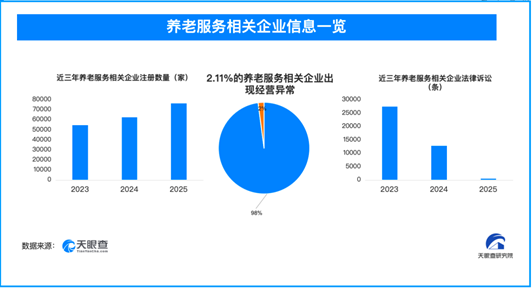 8800余家养老服务相关企业曾出现经营异常