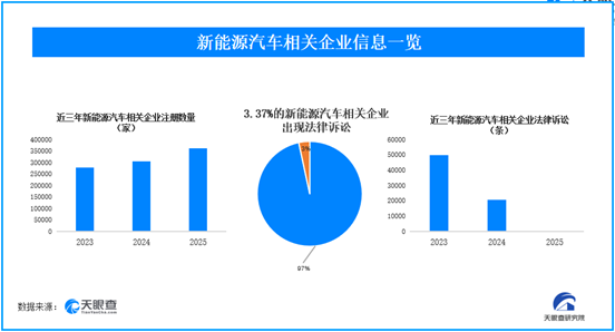 3.37%的新能源汽车相关企业曾出现法律诉讼