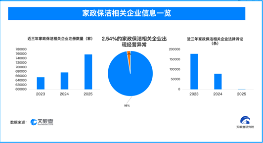 12.3万余家家政保洁相关企业曾出现经营异常