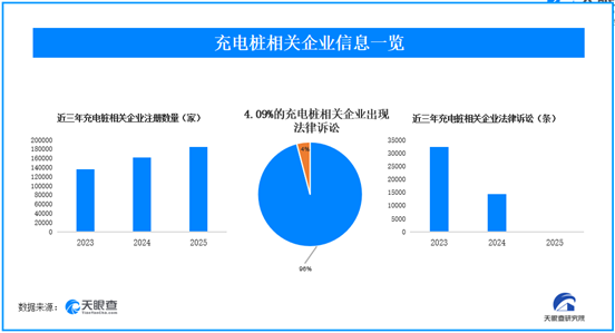 充电桩问题频发，超3.5万家充电桩相关企业曾出现法律诉讼
