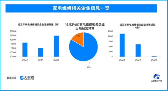 16.52%的家电维修相关企业曾出现经营异常
