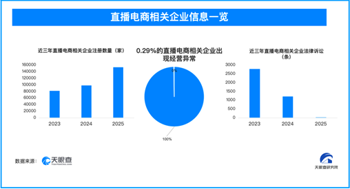 聚焦直播电商乱象，3600余家直播电商相关企业出现法律诉讼