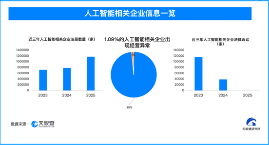 “养龙虾”也要当心“养”出风险，10万余家人工智能相关企业出现法律诉讼