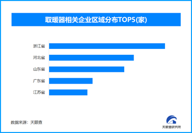 取暖设备安全高峰在即，现存相关企业超9900家