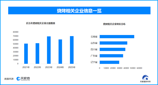 全国首个烧烤学院招生，现存烧烤相关企业超55.2万家