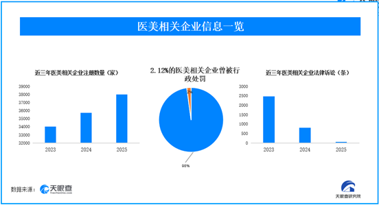 2.12%的医美相关企业曾被行政处罚