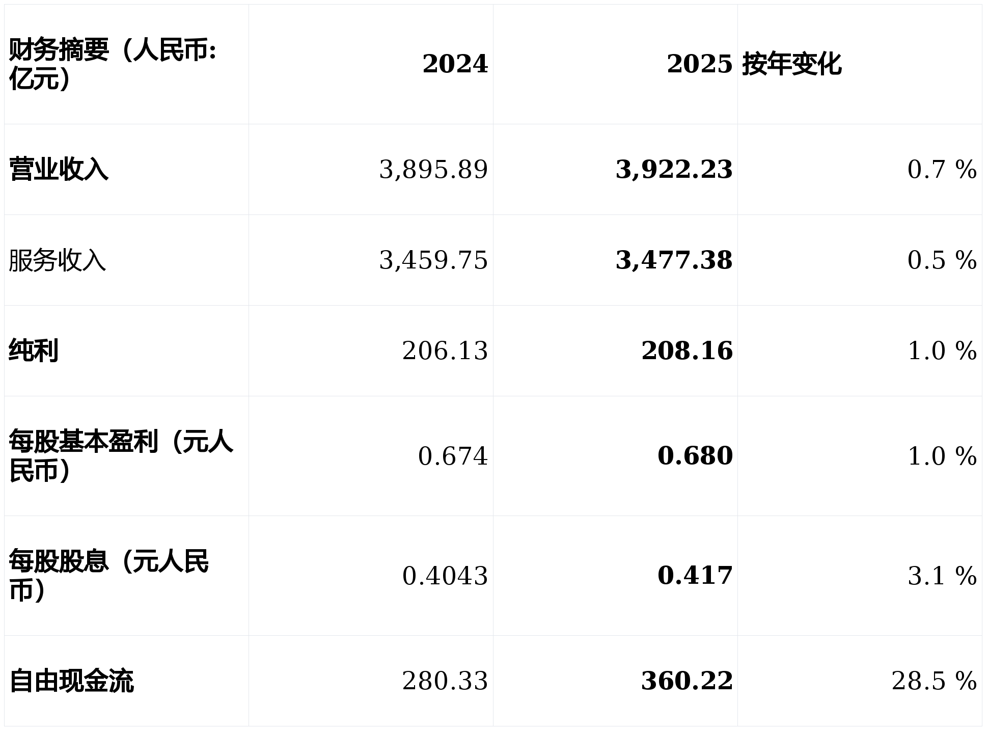 中联通自由现金流增近3成 