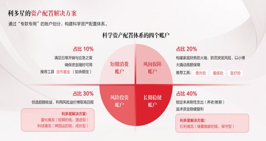 五星智投擒龙版：用“三笔钱”做科学资产配置