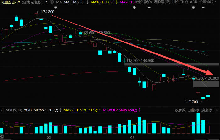 蒸发1万亿！阿里巴巴，又跌麻了