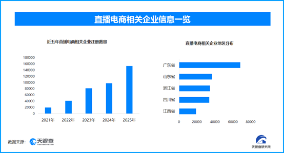直播电商贡献电子商务80%增量，现存相关企业超46.8万家