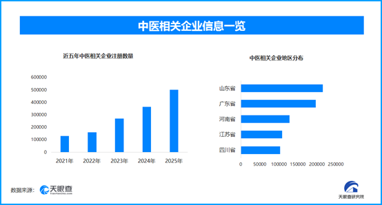 中医药将重点助力优生优育，现存中医相关企业超201万家
