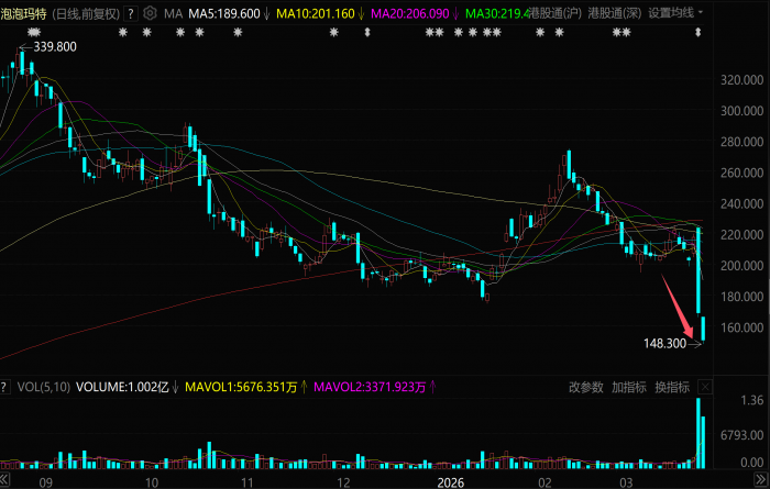 跌光2500亿！泡泡玛特，股价崩塌