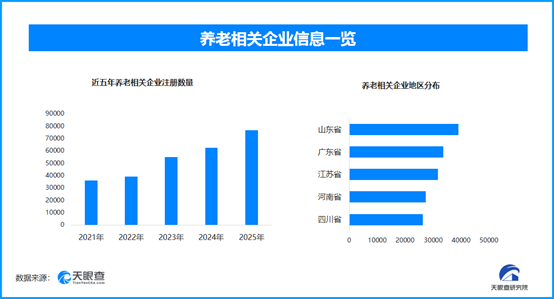 数字消费券激活养老大市场，现存养老相关企业超41.7万家