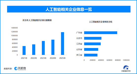 AI新农机“小而精” 助力高效种田，现存AI相关企业超509万家