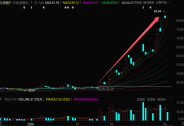 昔日A股“最牛大妖股”，又翻倍了！