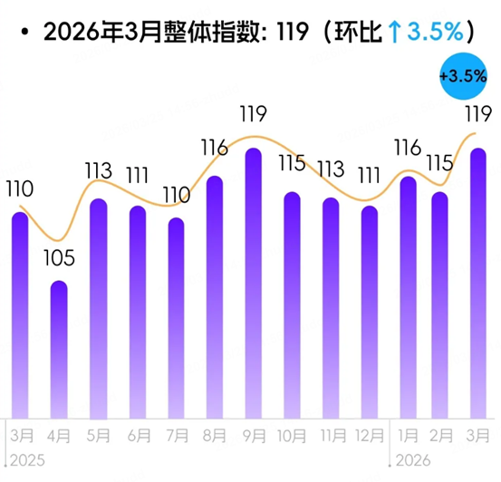 连连数字发布3月跨境商家信心指数报告：商家信心回归，人力投入尚未进入扩张期