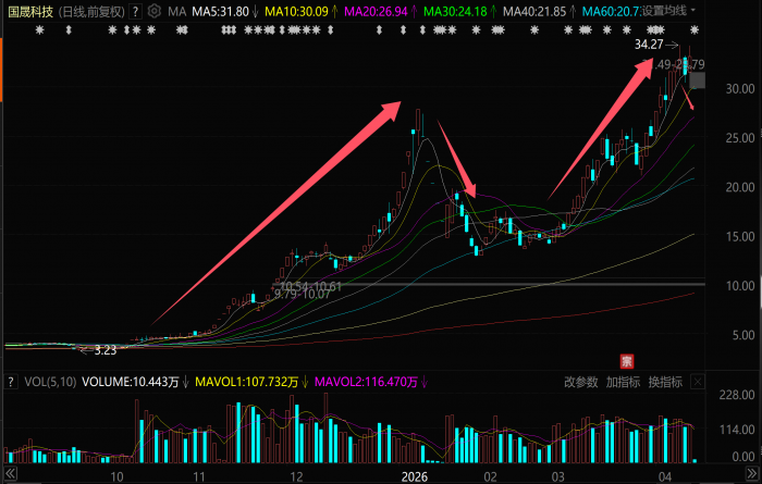 6个月暴涨10倍的大妖股，爆雷跌停了