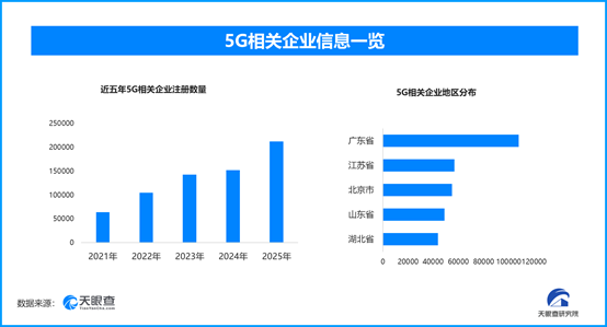 工信部力推5G工厂百大实践，现存5G相关企业超85万家