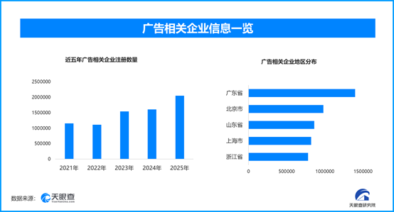 我国广告产业收入破2万亿，现存广告相关企业超1272万家