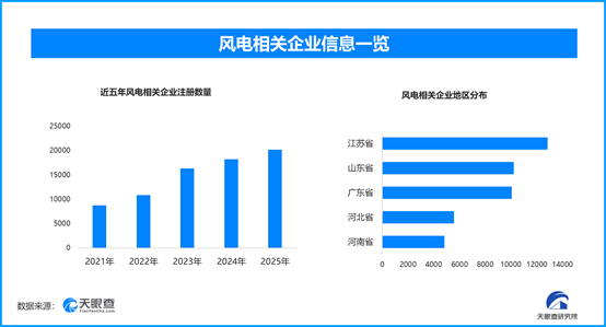 我国海上风电建设提速，现存风电相关企业超11.3万家