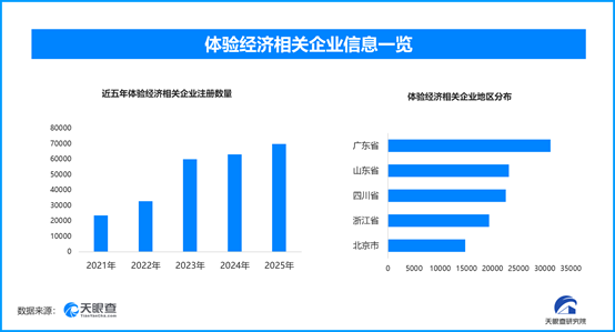 “拼豆热”点燃手作热潮，现存体验经济相关企业超33.8万家