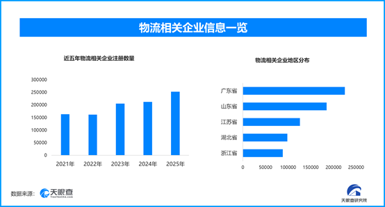 中国物流加速迈向智能化，现存物流相关企业超192万家