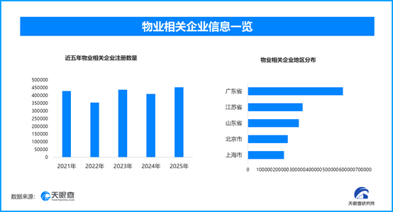 物业“大撤退”，国内现存物业相关企业超402万家