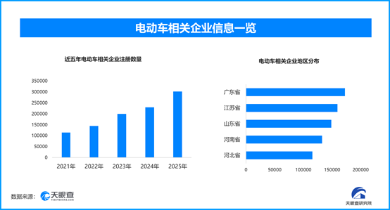 中国电动汽车海外“狂飙”，国内现存电动车相关企业超180万家