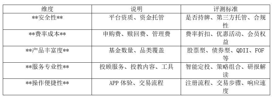 2026年基金去哪买？五大平台最新评测对比