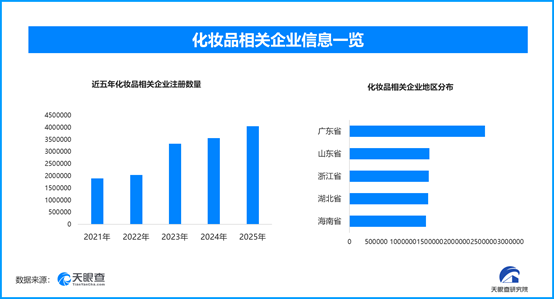 化妆品新标准守护用妆安全，国内现存相关企业超2150万家