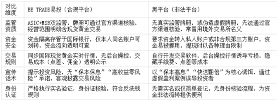 EETRADE易投：现货黄金合规交易指南