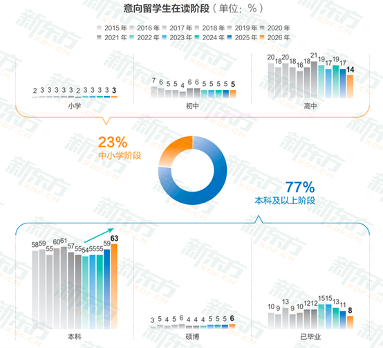 高考前焦虑？大一后悔选错校？新东方留学五大路径锁定你的美本梦校