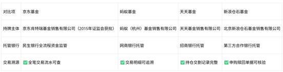 2026四大主流基金代销横向实测：京东基金、蚂蚁基金、天天基金、新浪仓石深度对比